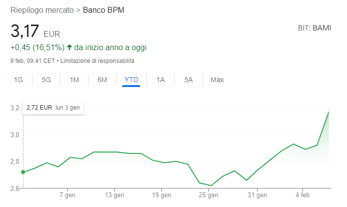 Banco Bpm Protagonista A Piazza Affari Dopo L’utile Record E Un ...