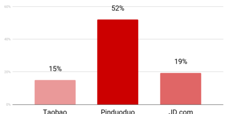 Il tasso di crescita di Pinduoduo