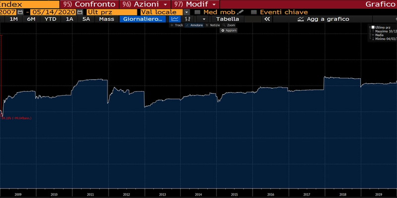 Generic Euro Stoxx Index future