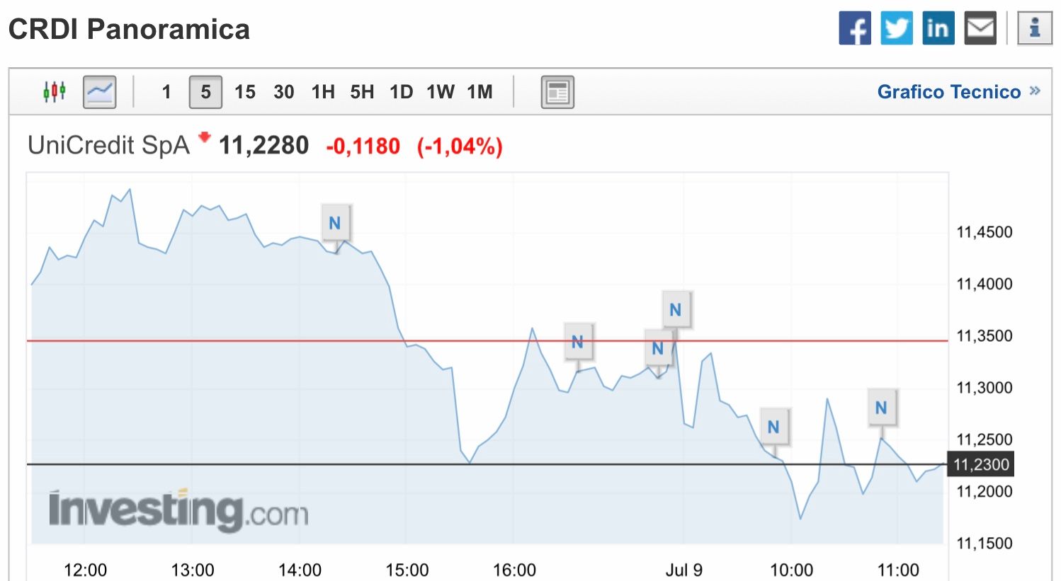 L'andamento di UNICREDIT