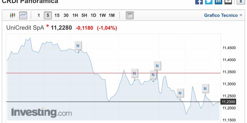 L'andamento di UNICREDIT