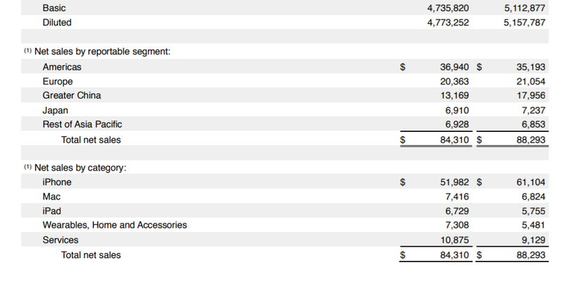 Il trimestre di Apple