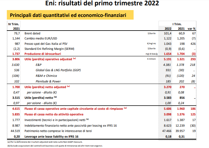 Eni, Utile Netto Adjusted In Forte Rialzo Nel Primo Trimestre