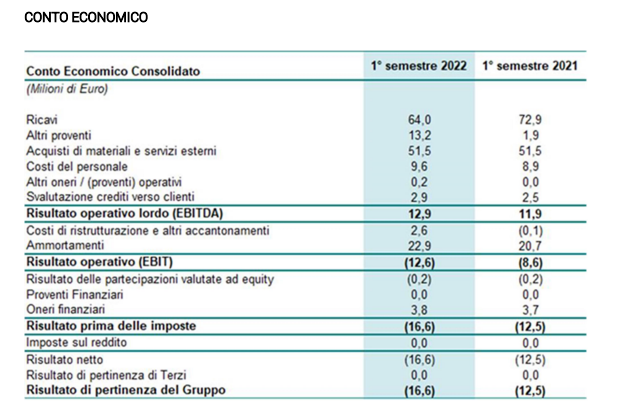 Tiscali, Ricavi In Aumento E Secondo Semestre Atteso In Crescita