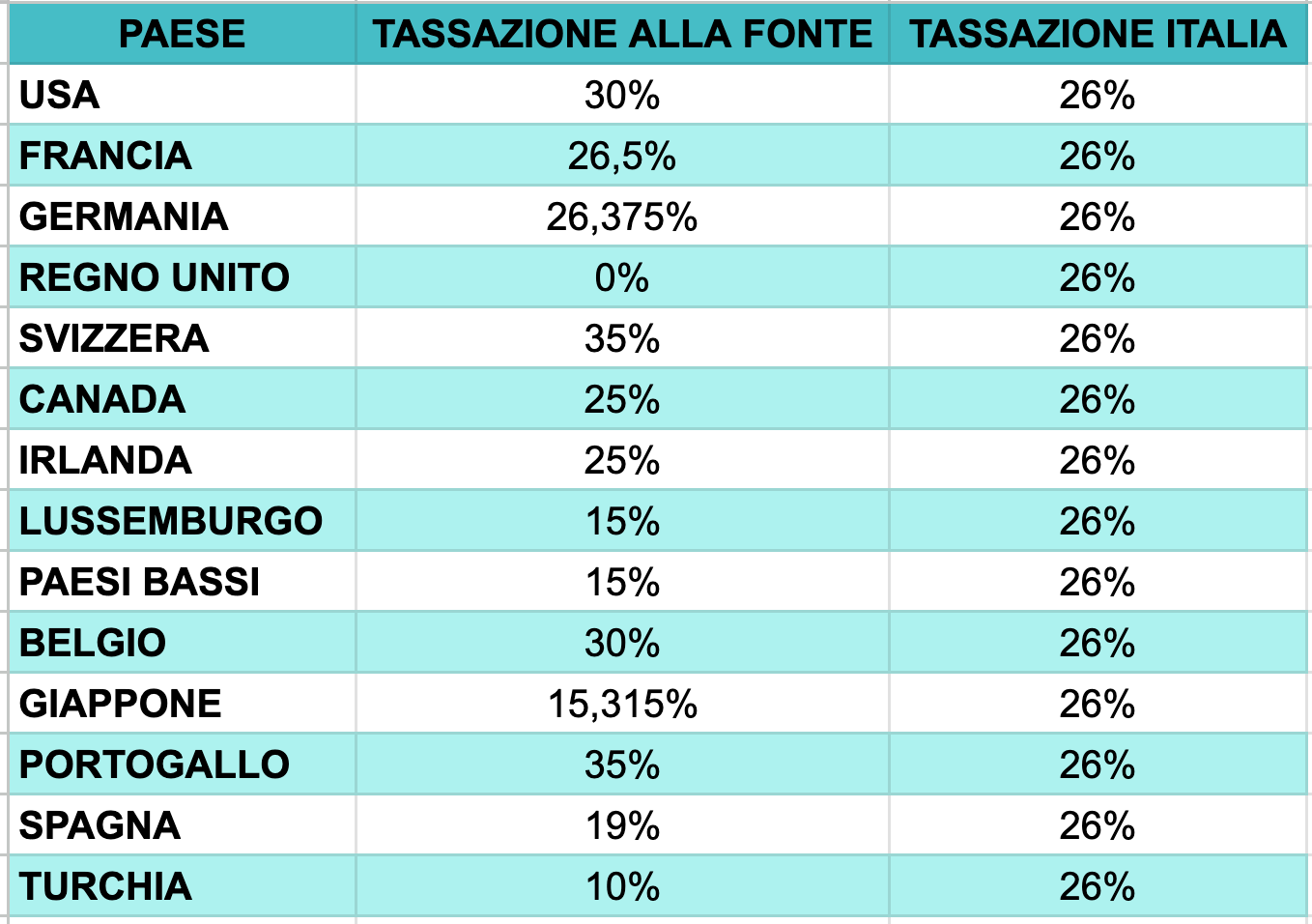 Doppia tassazione dividendi esteri