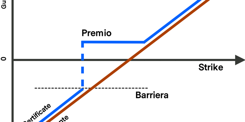Certificates, Cosa Sono?