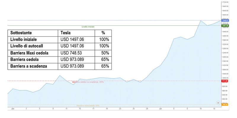 Il sottostante Tesla
