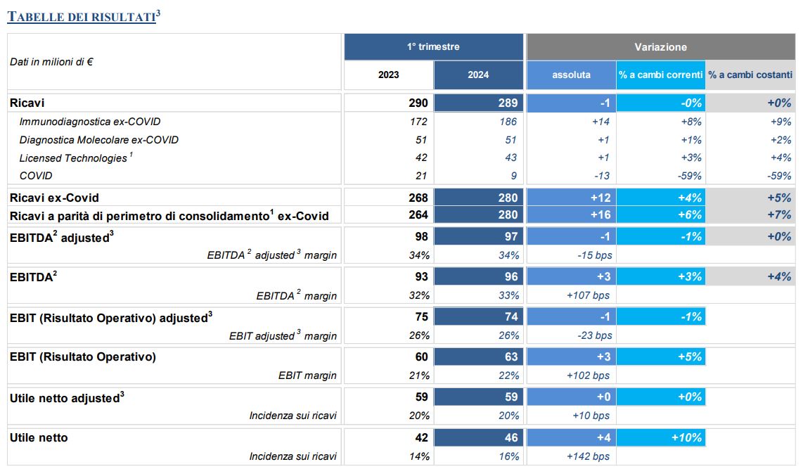 Diasorin Ancora In Luce Dopo I Conti. Analisti Alzano Il Target Price