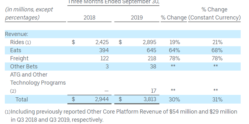 Ricavi in crescita a 3,8 miliardi di dollari