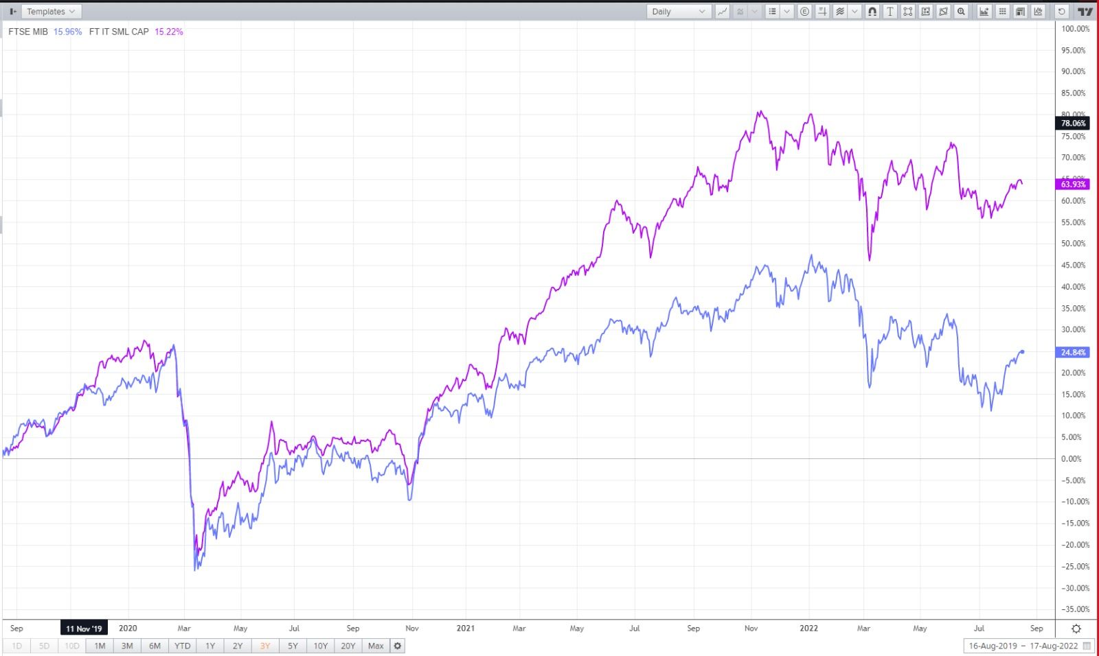 Ftse italia 2025 small cap