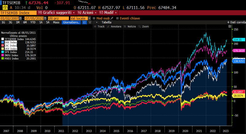 Composizione on sale ftse mib