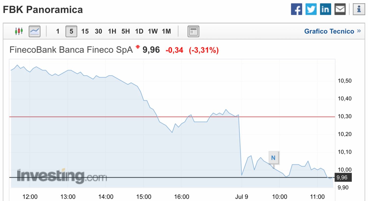 L'andamento di FINECO