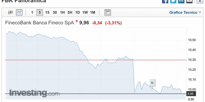 L'andamento di FINECO