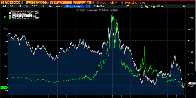 2 punti di vantaggio