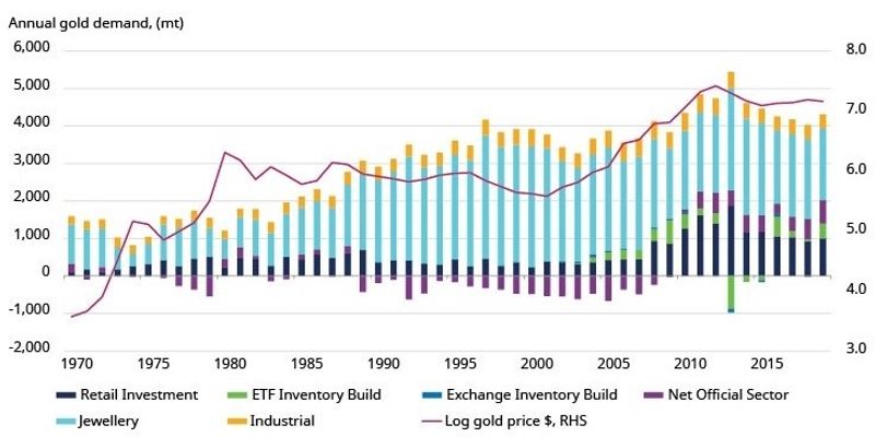 L’oro cresce negli investimenti