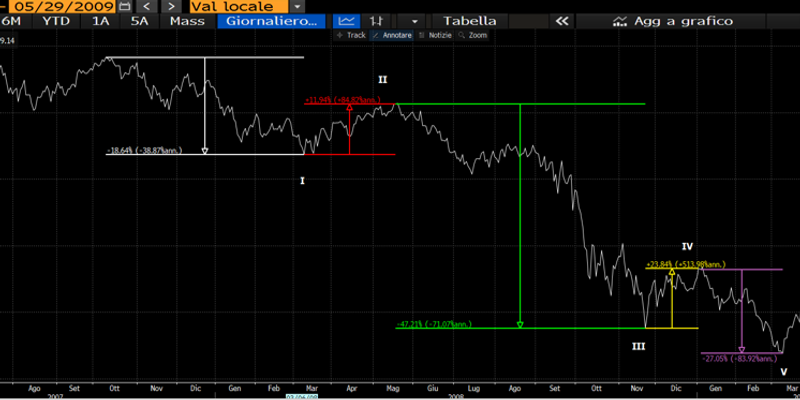 Andamento S&P500 crisi 2008