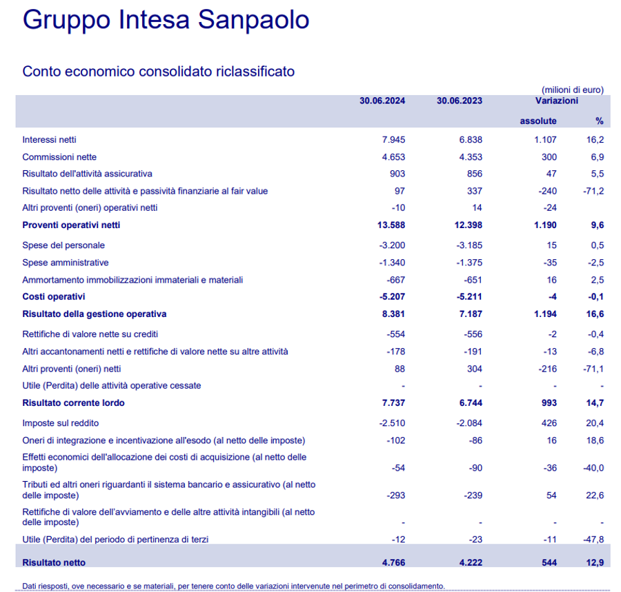 Intesa Sanpaolo stupisce e alza la guidance 20242025