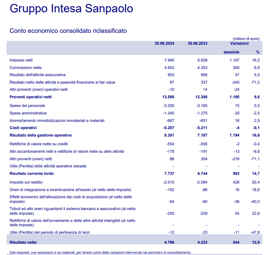 Intesa Sanpaolo stupisce e alza la guidance 20242025 Intesa Sanpaolo stupisce e alza la guidance 20242025