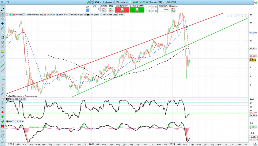 Analisi tecnica shops titolo unicredit