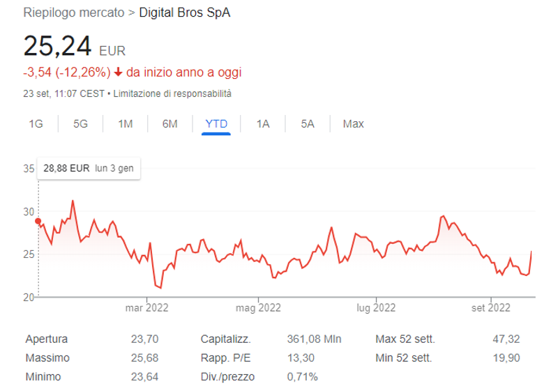 Balzo Digital Bros dopo previsione di crescita nel prossimo biennio