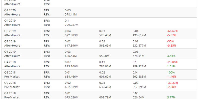 Il crollo dei ricavi