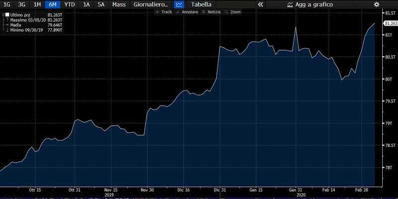 Implicazioni sui portafogli