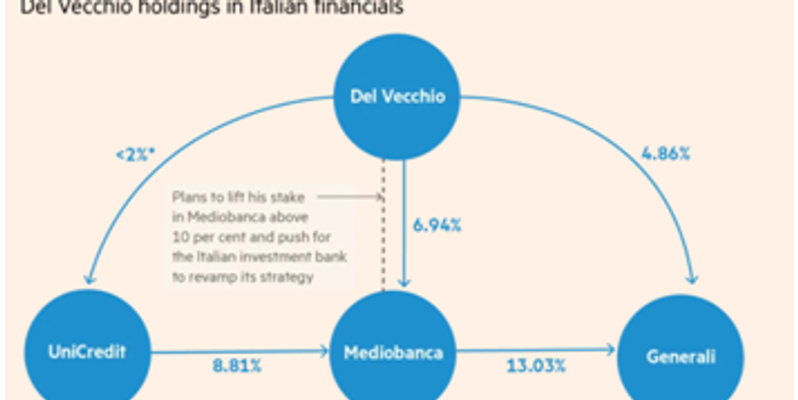 La strategia di Del Vecchio