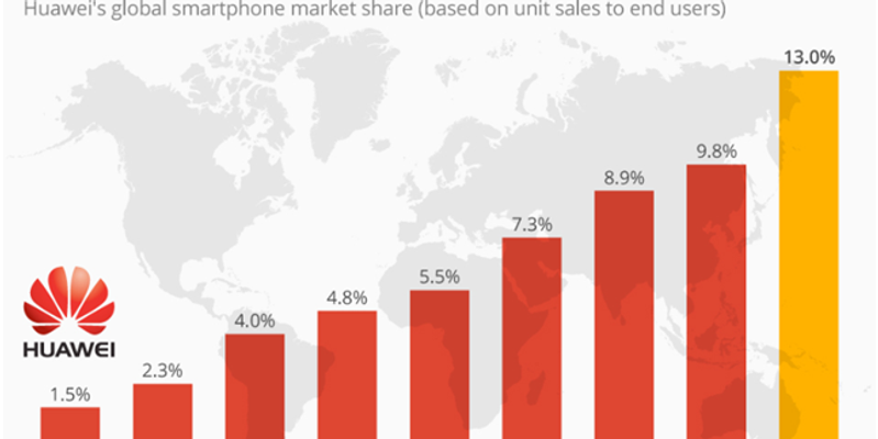 L'ascesa di Huawei
