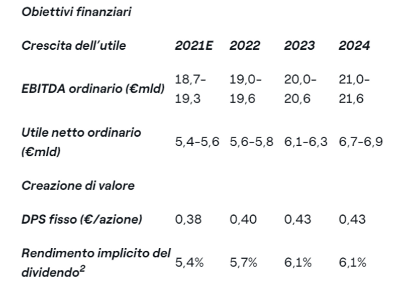 Enel, previsto dividendo in aumento al 2024 e rendimento del 13