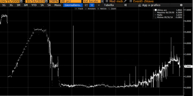 La tabella dei tassi repo