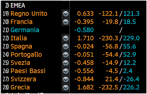 Italia peggio della Grecia?
