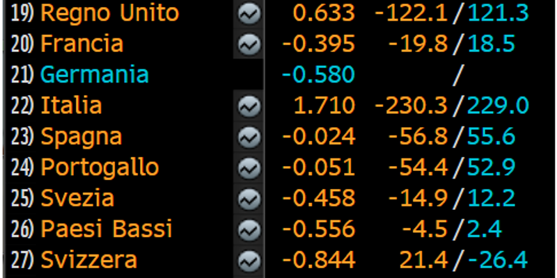 Italia peggio della Grecia?