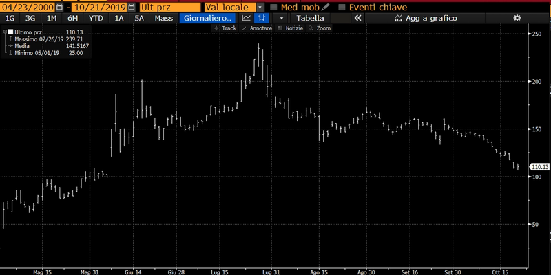 A Wall Street Beyond Meat vacilla