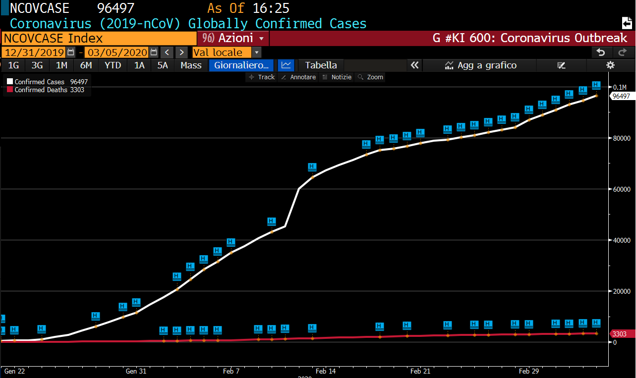 Il coronavirus diventa globale