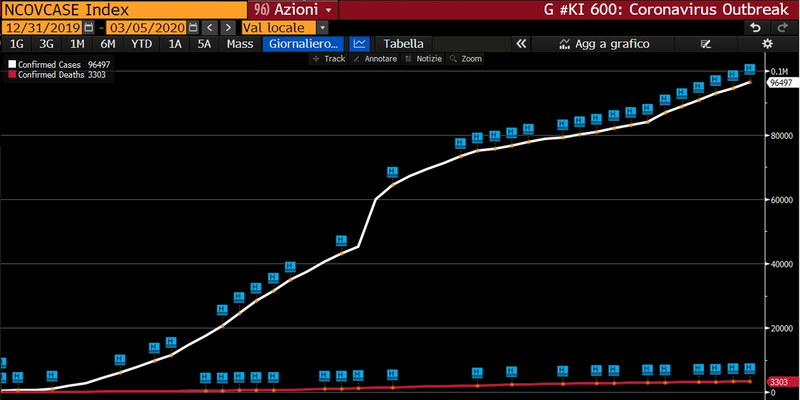 Il coronavirus diventa globale