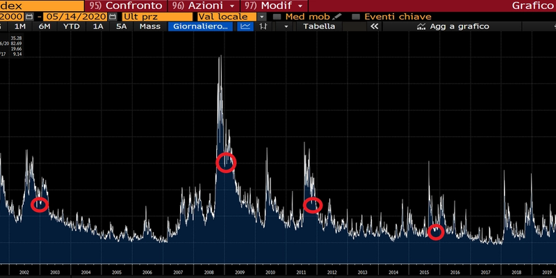 Andamento storico del Vix, indice di volatilità Usa. La discesa del Vix non è mai ripida come la sua salita.