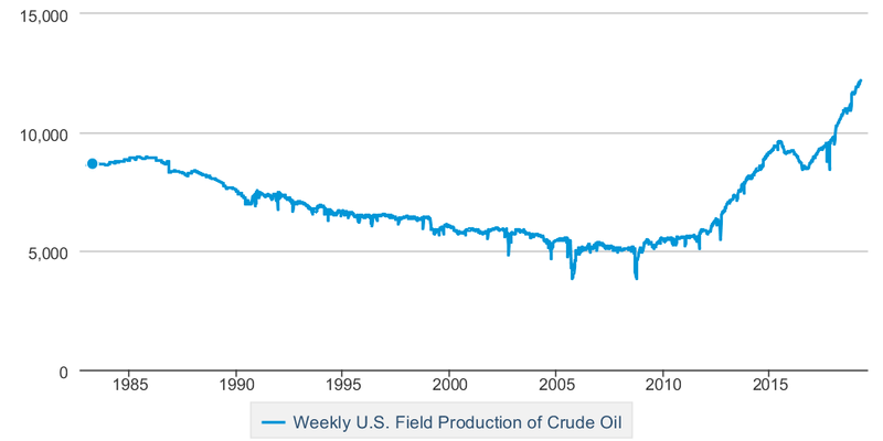 Gli USA estraggono 12 milioni di barili a settimana