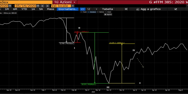 Andamento S&P da inizio della recente crisi