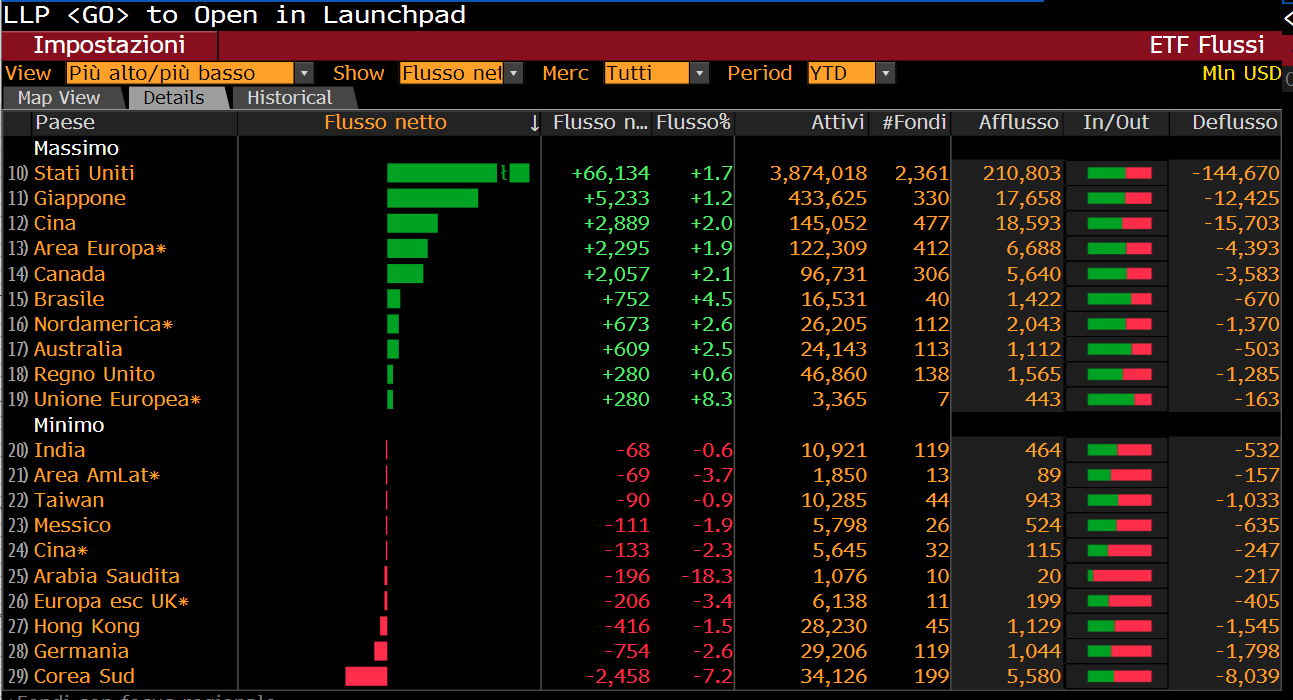 Deflussi maggiori d'Europa per la Germania