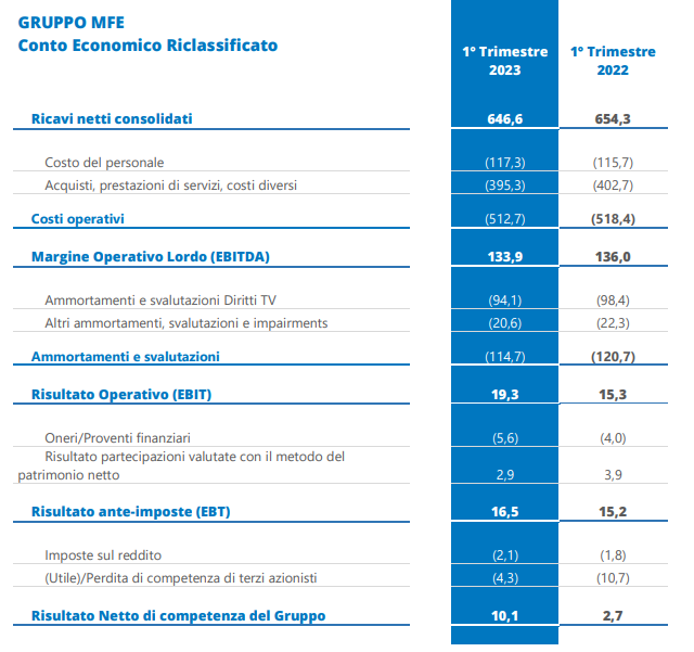 MFE, Utile A 10 Milioni Nel Trimestre Grazie A Mediaset España