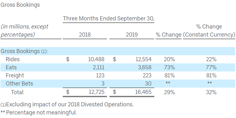 Perdite da oltre $ 1 miliardo