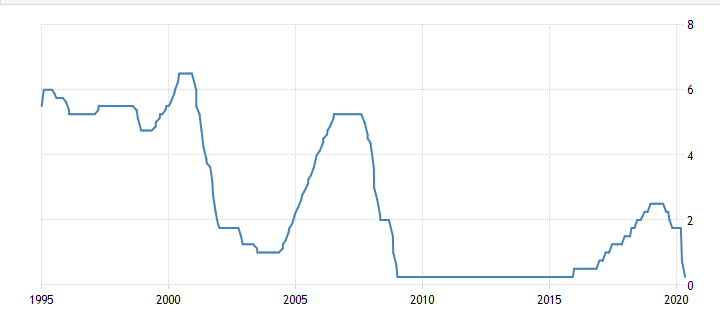Andamento dei tassi Usa