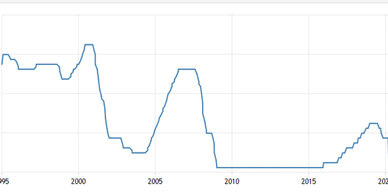 Andamento dei tassi Usa