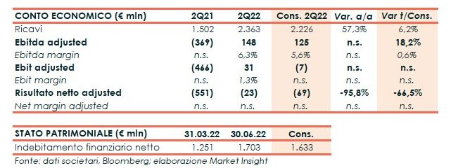 Saipem Conferma Gli Obiettivi Dopo Una Semestrale Oltre Le Attese