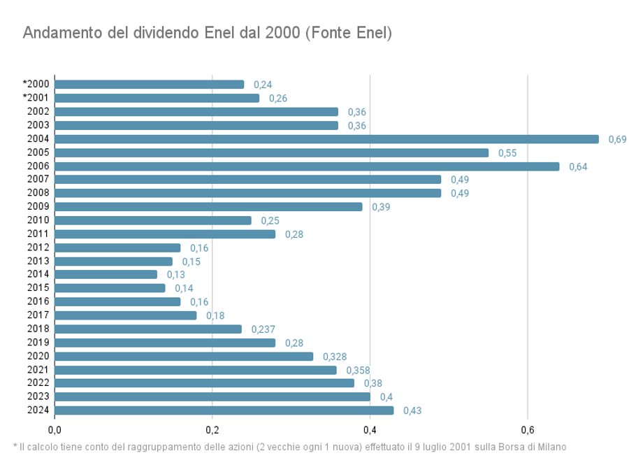 Dividendo Enel 2025 Acconto, saldo e date stacco