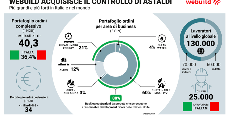 Nasce un gruppo infrastrutturale con un portafoglio ordini da 40 miliardi
