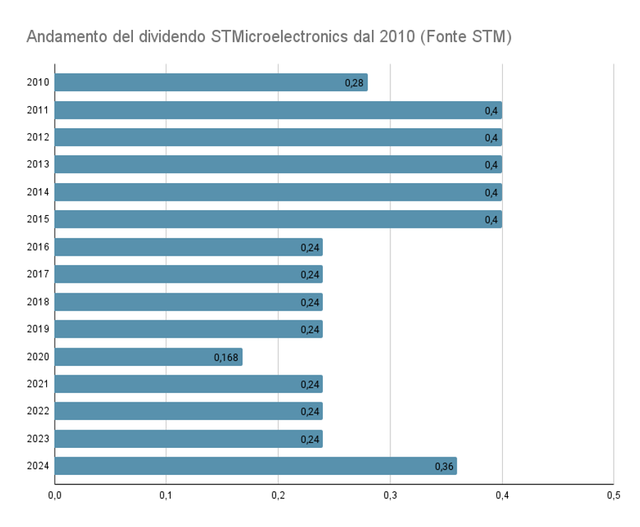 Dividendo STM 2024 acconto e data stacco