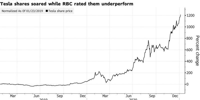 Rbc Capital markets promuove Tesla a "sector perform"