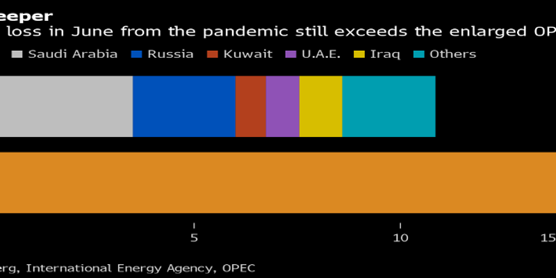 Recupero delle quotazioni di greggio