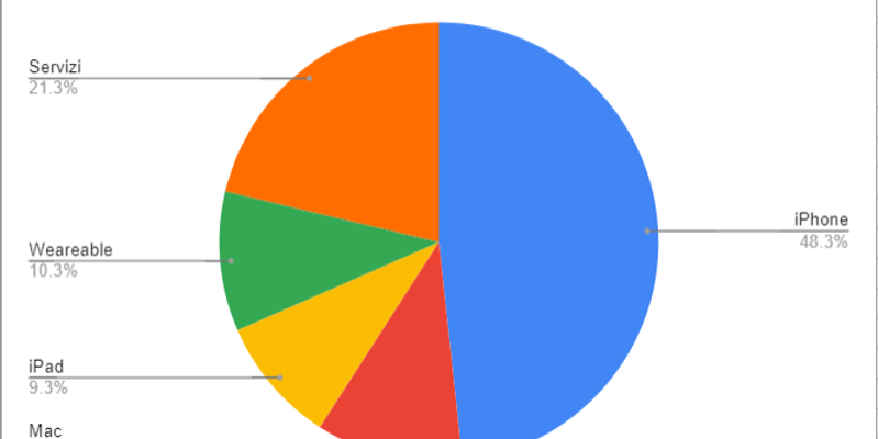 Ricavi di Apple